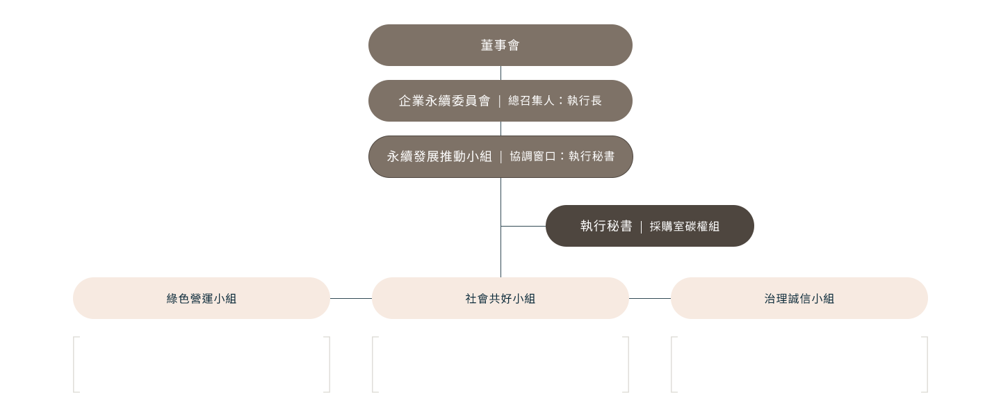 從制度出發，讓永續成為企業運作的一部分