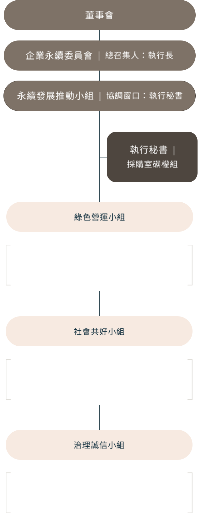 從制度出發，讓永續成為企業運作的一部分